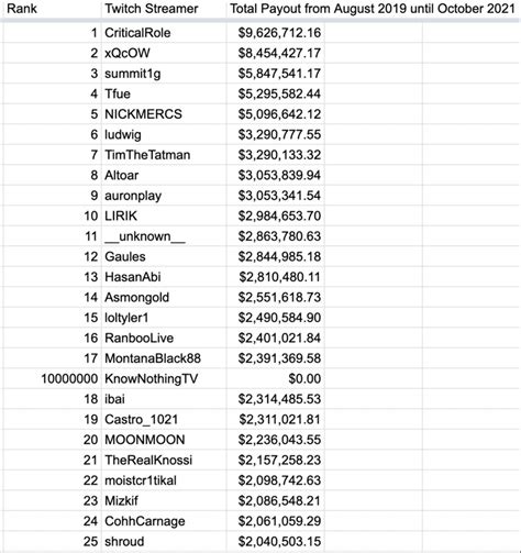 leaked twitch streamer|Full list of all Twitch payouts (Twitch leaks)